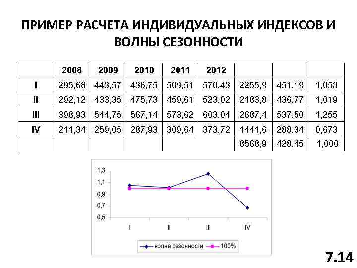ПРИМЕР РАСЧЕТА ИНДИВИДУАЛЬНЫХ ИНДЕКСОВ И ВОЛНЫ СЕЗОННОСТИ 2008 2009 2010 2011 2012 I 295,