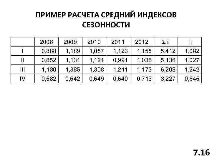 ПРИМЕР РАСЧЕТА СРЕДНИЙ ИНДЕКСОВ СЕЗОННОСТИ 2008 2009 2010 2011 2012 Σ ii I 0,
