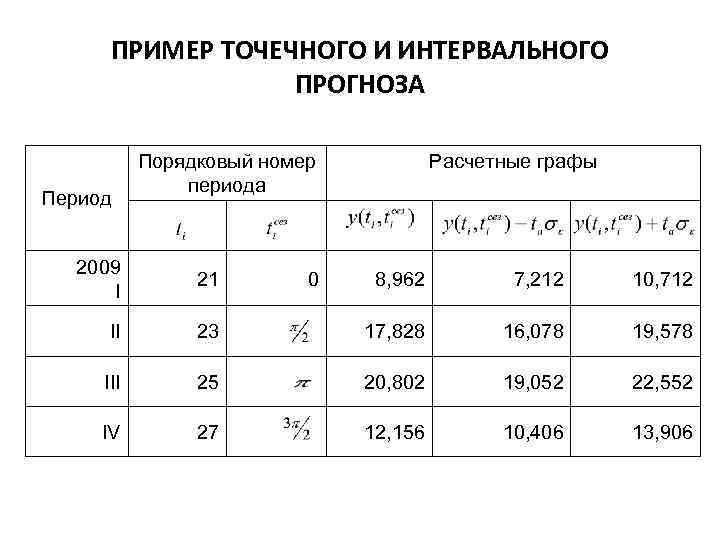 ПРИМЕР ТОЧЕЧНОГО И ИНТЕРВАЛЬНОГО ПРОГНОЗА Период Порядковый номер периода 2009 21 I 0 Расчетные