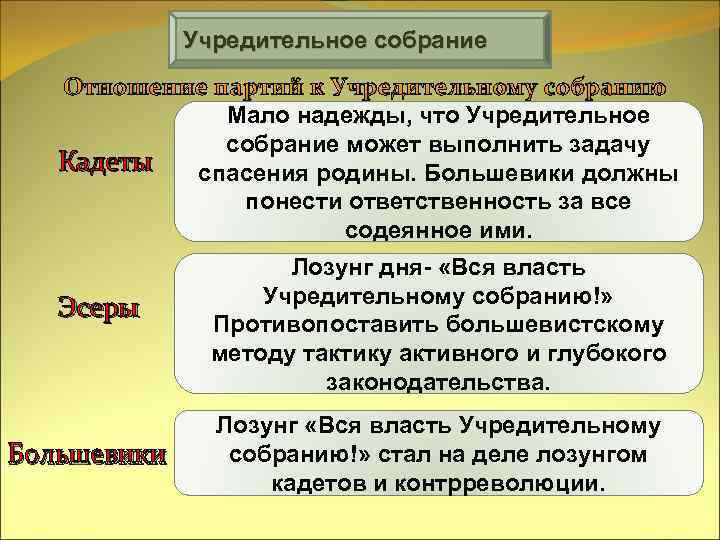 Учредительное собрание Отношение партий к Учредительному собранию Мало надежды, что Учредительное собрание может выполнить