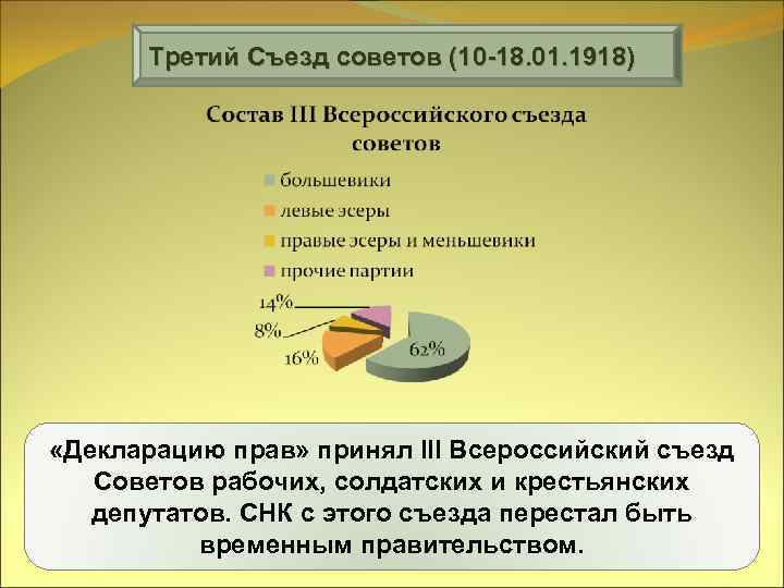 Третий Съезд советов (10 -18. 01. 1918) «Декларацию прав» принял III Всероссийский съезд Советов