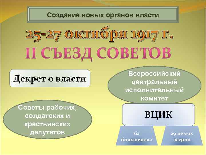 Создание новых органов власти 25 -27 октября 1917 г. Декрет о власти Советы рабочих,