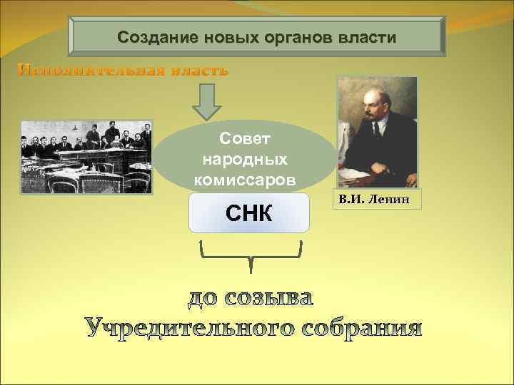 Создание новых органов власти Исполнительная власть Совет народных комиссаров СНК В. И. Ленин 