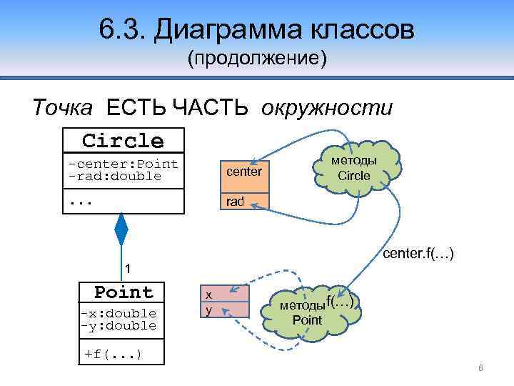 6. 3. Диаграмма классов (продолжение) Точка ЕСТЬ ЧАСТЬ окружности Circle -center: Point -rad: double