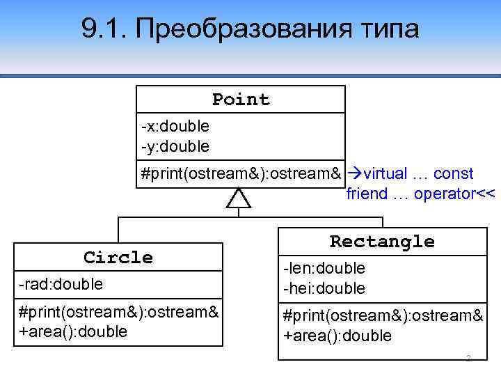 9. 1. Преобразования типа Point -x: double -y: double #print(ostream&): ostream& àvirtual … const