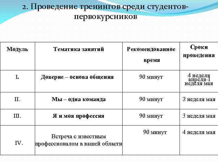 2. Проведение тренингов среди студентовпервокурсников Модуль Тематика занятий Рекомендованное время Сроки проведения I. Доверие