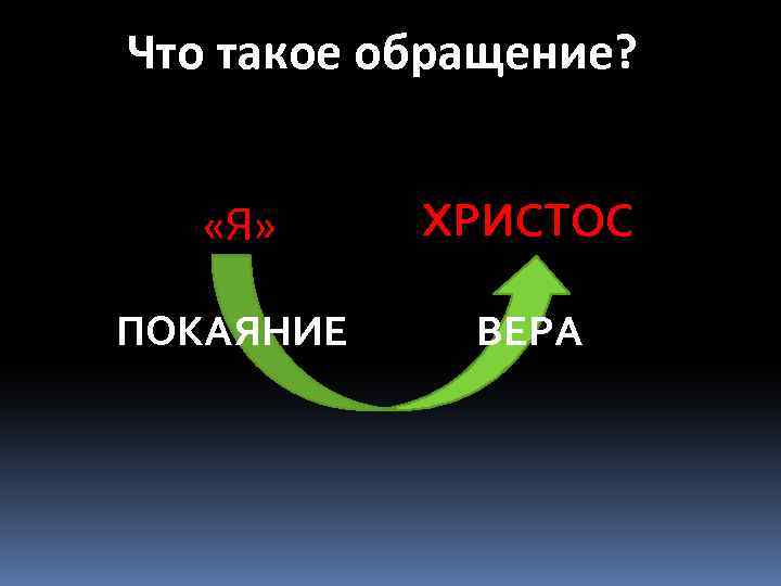 Что такое обращение? «Я» ХРИСТОС ПОКАЯНИЕ ВЕРА 