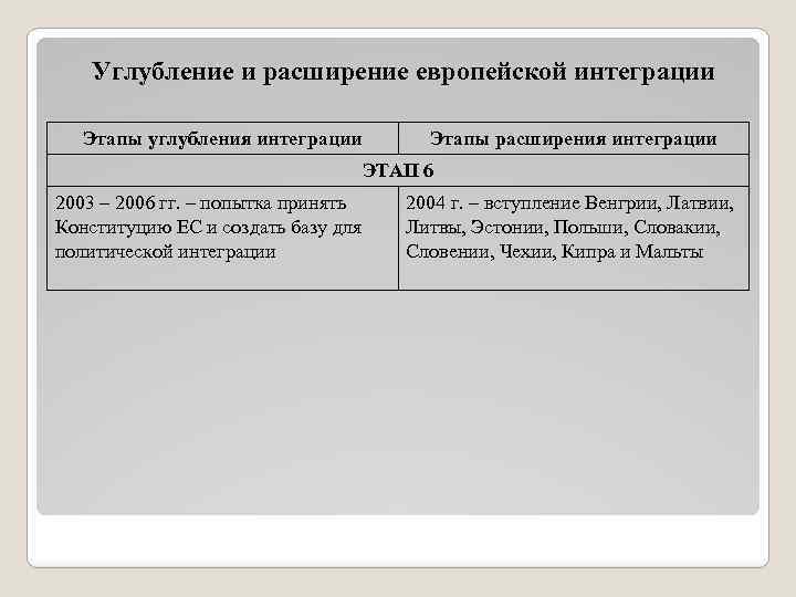 Составьте таблицу основные шаги западноевропейской интеграции используя следующую схему