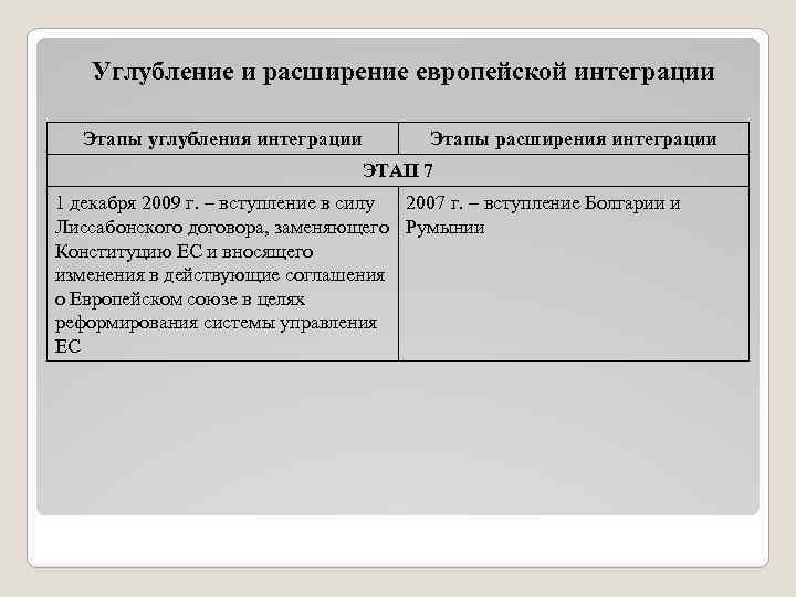 Углубление и расширение европейской интеграции Этапы углубления интеграции Этапы расширения интеграции ЭТАП 7 1