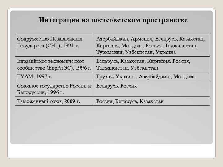 Интеграция на постсоветском пространстве Содружество Независимых Государств (СНГ), 1991 г. Азербайджан, Армения, Беларусь, Казахстан,