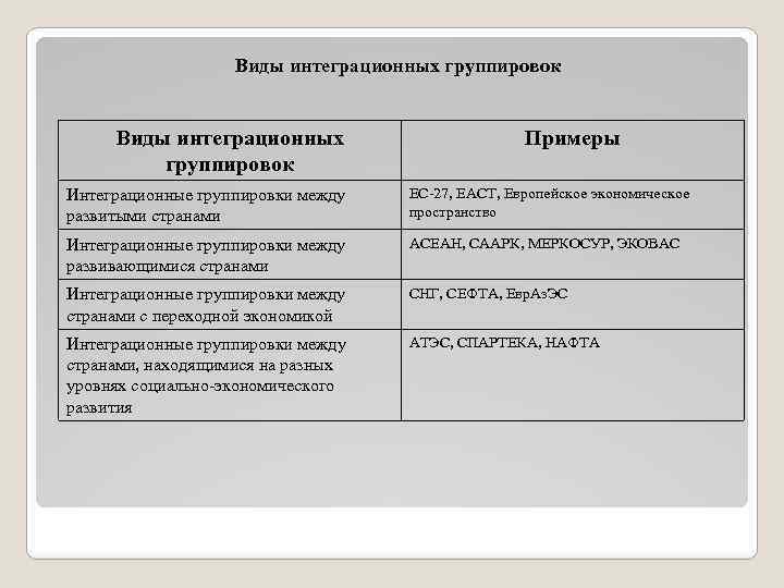 Виды интеграционных группировок Примеры Интеграционные группировки между развитыми странами ЕС-27, ЕАСТ, Европейское экономическое пространство