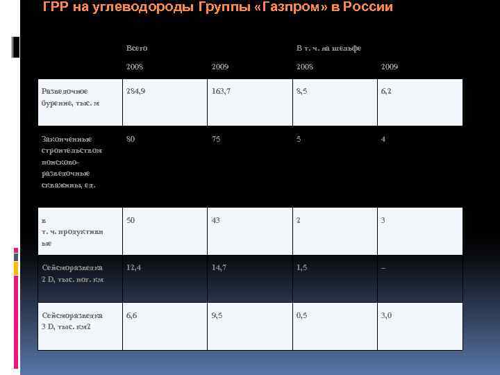 ГРР на углеводороды Группы «Газпром» в России Эффективность бурения в 2009 г. на территории