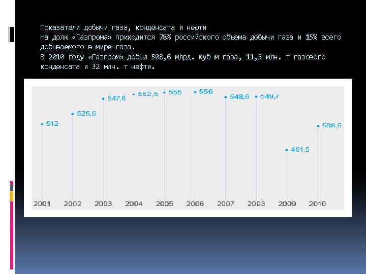 Показатели добычи газа, конденсата и нефти На долю «Газпрома» приходится 78% российского объема добычи