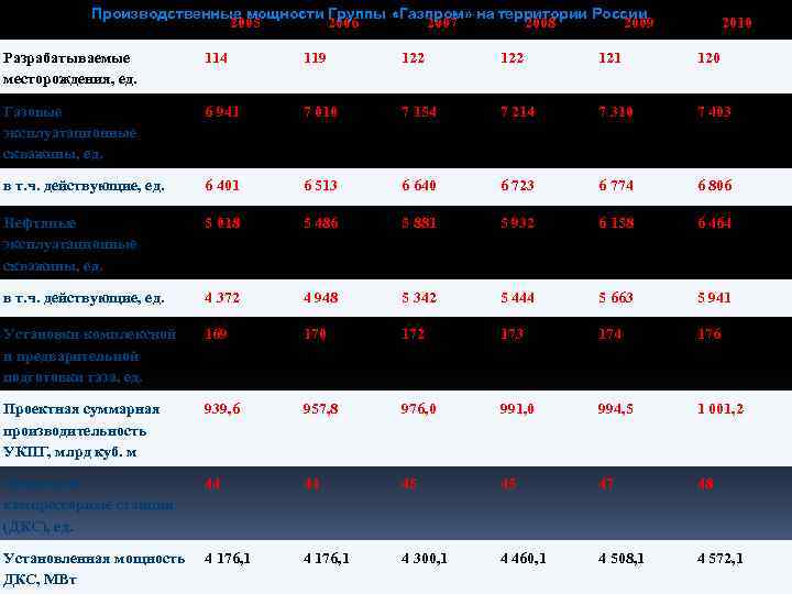 Производственные мощности Группы «Газпром» на территории России 2005 2006 2007 2008 2009 2010 Разрабатываемые
