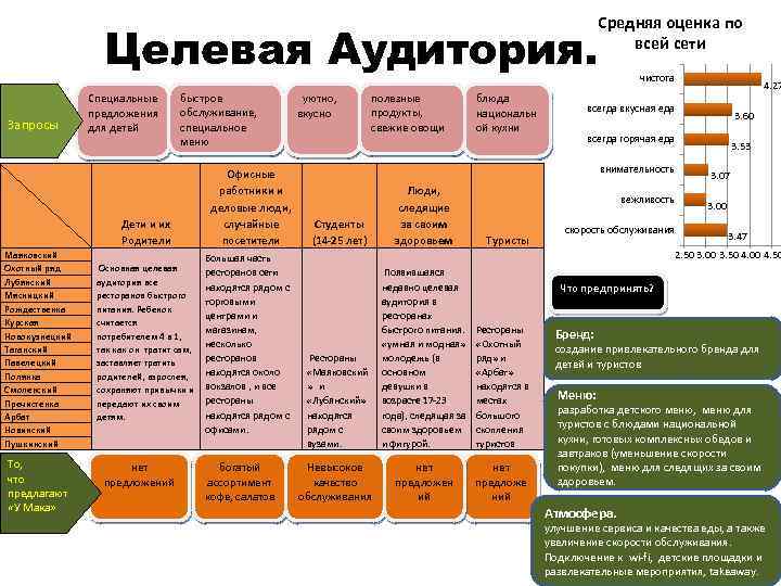 Средняя оценка по всей сети Целевая Аудитория. Запросы Специальные предложения для детей быстрое обслуживание,