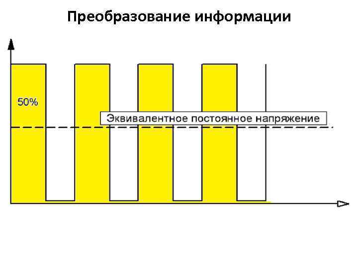 Преобразование информации Широтно-импульсная модуляция (ШИМ, pulse width modulation, PWM) – это способ задания аналогового