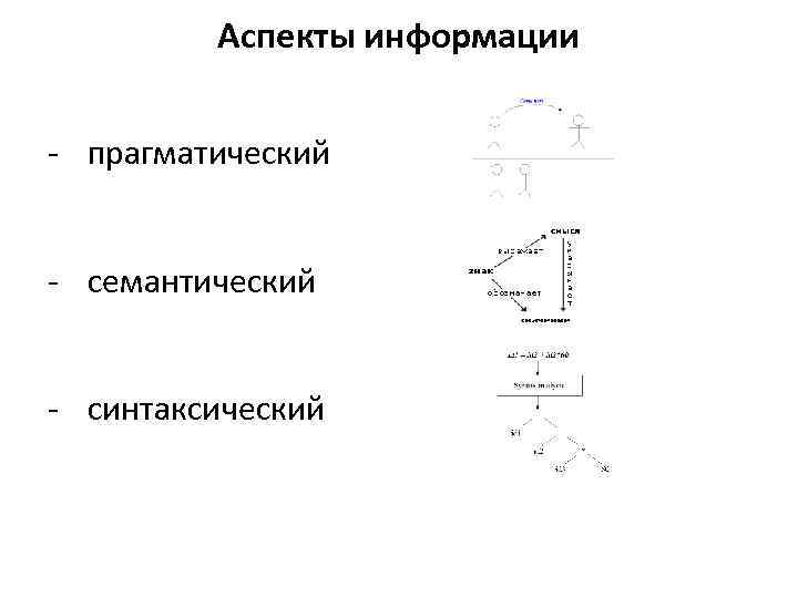 Аспекты информации ‐ прагматический ‐ семантический ‐ синтаксический 