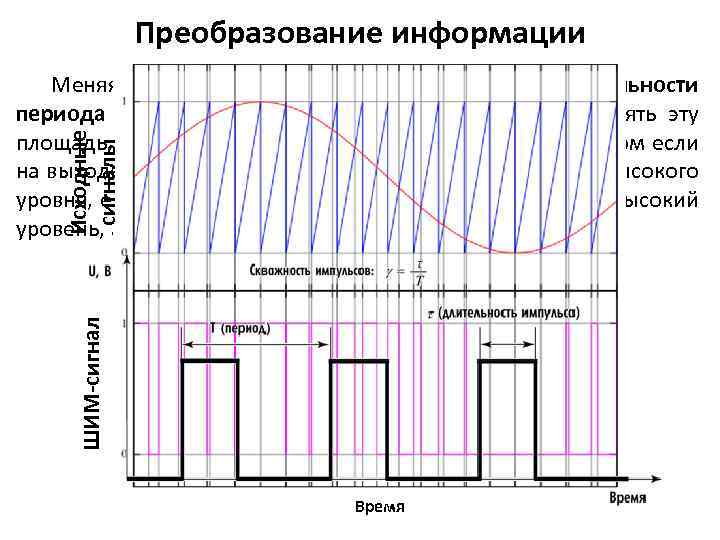 Преобразование информации ШИМ-сигнал Исходные сигналы Меняя скважность импульсов (отношение длительности периода к длительности импульса)