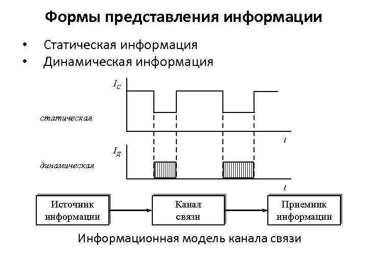 Формы представления информации • • Статическая информация Динамическая информация IС статическая t IД динамическая