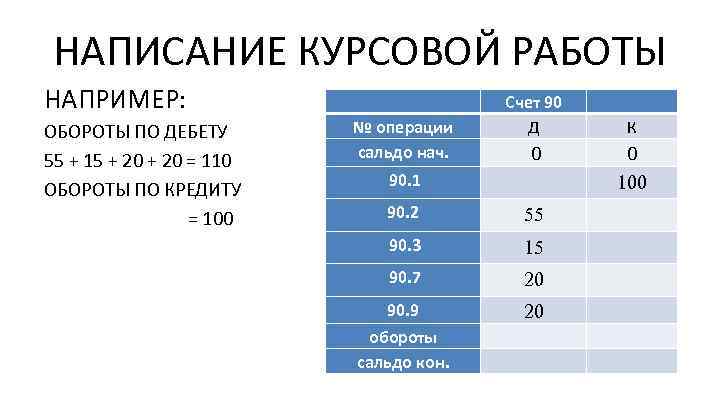 НАПИСАНИЕ КУРСОВОЙ РАБОТЫ НАПРИМЕР: ОБОРОТЫ ПО ДЕБЕТУ 55 + 15 + 20 = 110