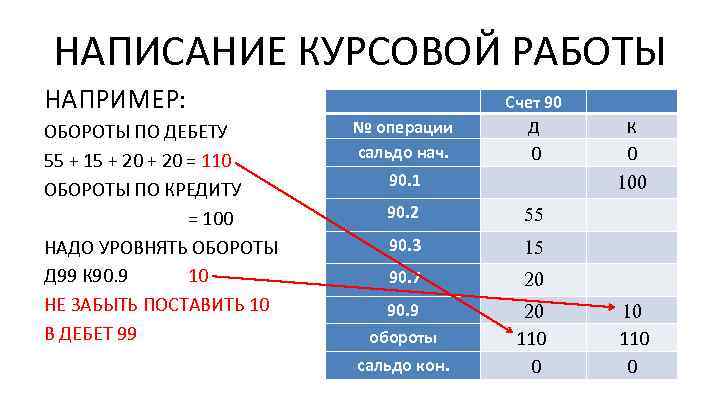 НАПИСАНИЕ КУРСОВОЙ РАБОТЫ НАПРИМЕР: ОБОРОТЫ ПО ДЕБЕТУ 55 + 15 + 20 = 110