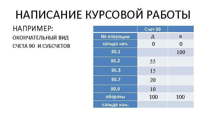 НАПИСАНИЕ КУРСОВОЙ РАБОТЫ НАПРИМЕР: ОКОНЧАТЕЛЬНЫЙ ВИД СЧЕТА 90 И СУБСЧЕТОВ № операции сальдо нач.