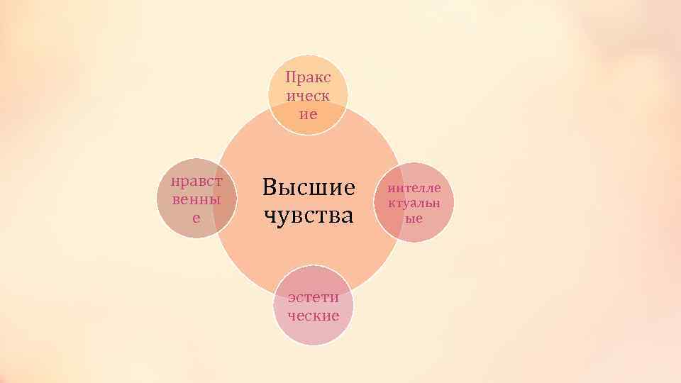 Пракс ическ ие нравст венны е Высшие чувства эстети ческие интелле ктуальн ые 