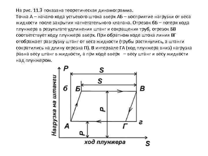 На рис. 11. 3 показана теоретическая динамограмма. Точка А – начало хода устьевого штока