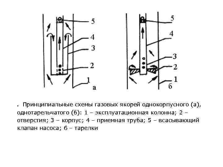 . Принципиальные схемы газовых якорей однокорпусного (а), однотарельчатого (б): 1 – эксплуатационная колонна; 2