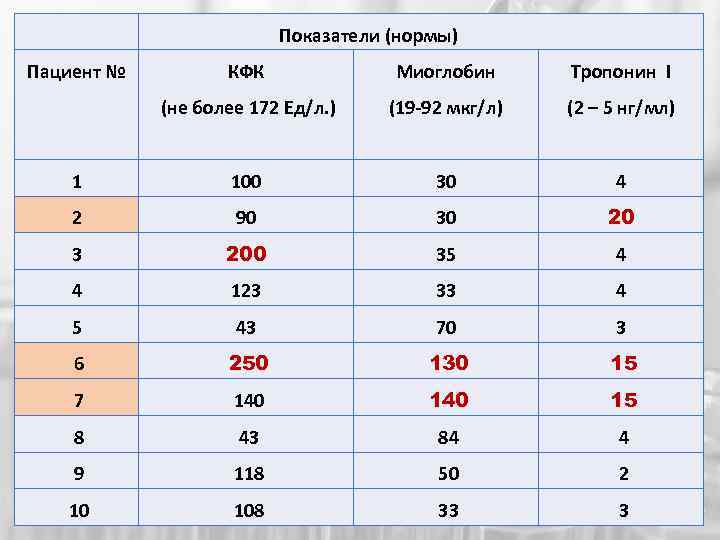 Норма нг мл. Норма тропонина i НГ/мл. Тропонин норма НГ/мл. Тропонин i норма НГ/Л. Тропонин i норма НГ/мл норма.