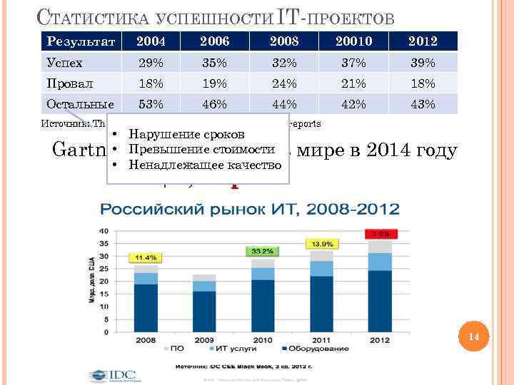 СТАТИСТИКА УСПЕШНОСТИ IT-ПРОЕКТОВ Результат 2004 2006 2008 20010 2012 Успех 29% 35% 32% 37%