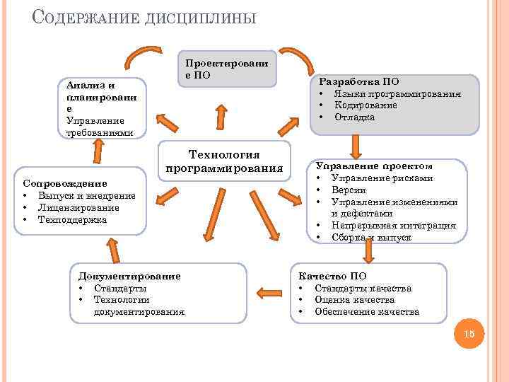 СОДЕРЖАНИЕ ДИСЦИПЛИНЫ Проектировани е ПО Анализ и планировани е Управление требованиями Технология программирования Сопровождение