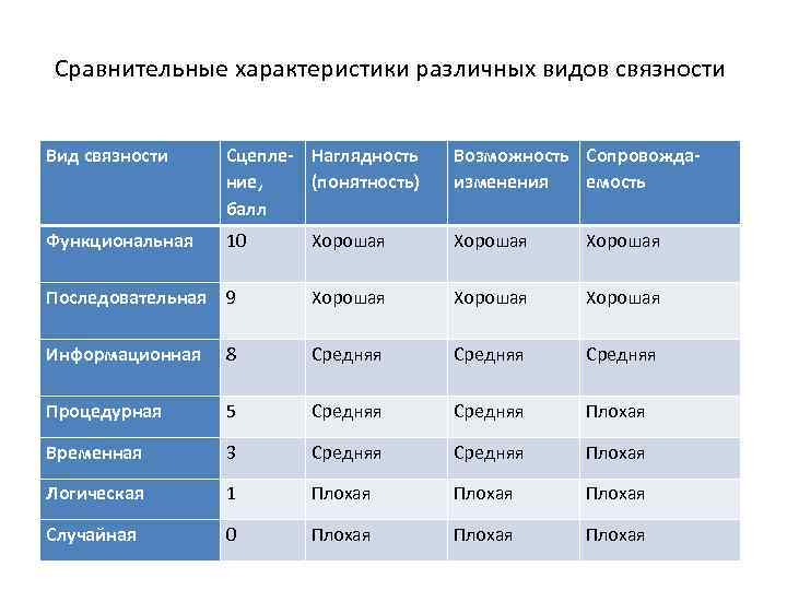 Характеристика различных. Сравнительная характеристика разных видов. Сравнительные характеристики различных типов. Характеристики модулей в программировании. Таблица видов связностей.