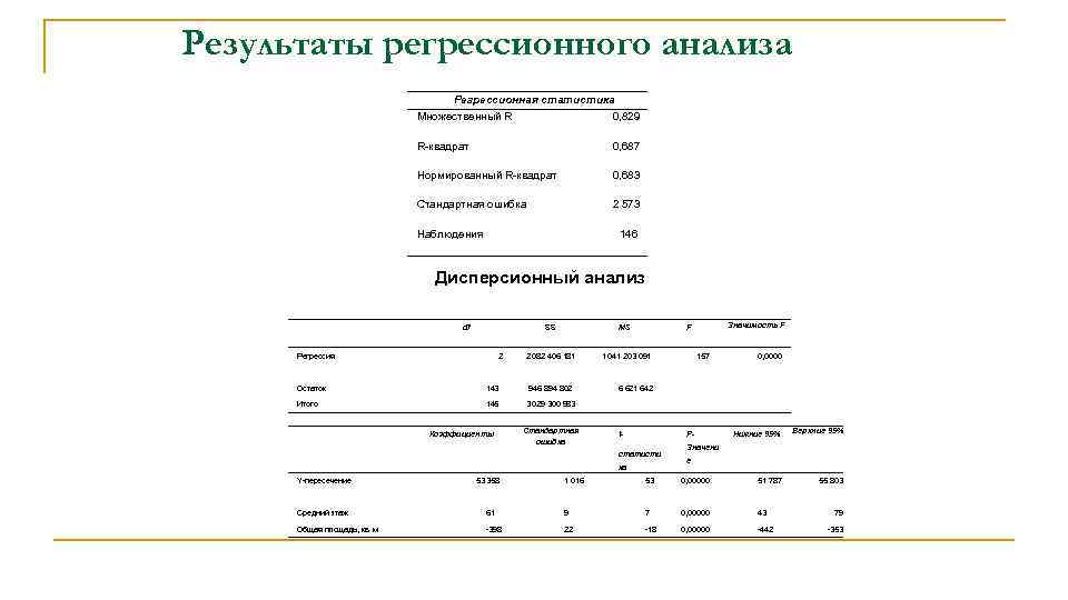 Результаты регрессионного анализа Регрессионная статистика Множественный R 0, 829 R-квадрат 0, 687 Нормированный R-квадрат