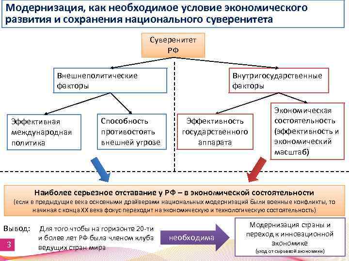 Создание модернизации