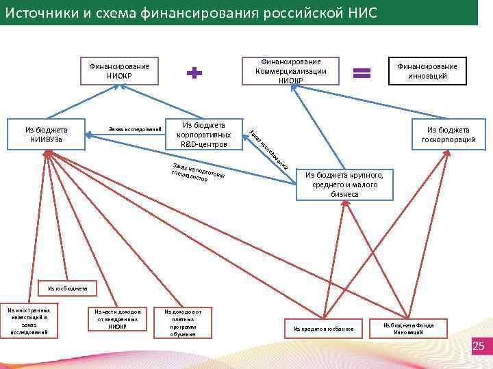 Источники и схема финансирования российской НИС Финансирование Коммерциализации НИОКР Финансирование НИОКР Заказ исследований Из