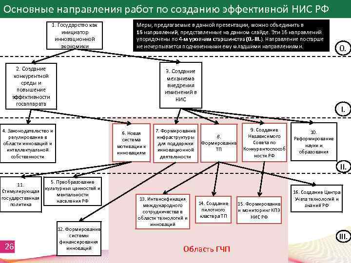 16 направлений. Схема НИС национальной инновационной системы. Создайте схему НИС (национальной инновационной системы). НИС РФ структура. Российская инновационная система.