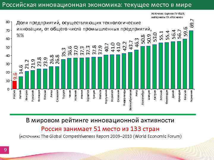 Российская инновационная экономика: текущее место в мире В мировом рейтинге инновационной активности Россия занимает