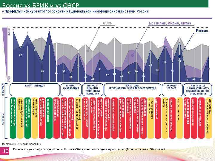Россия vs БРИК и vs ОЭСР 10 Как читать график: : цифра на графике