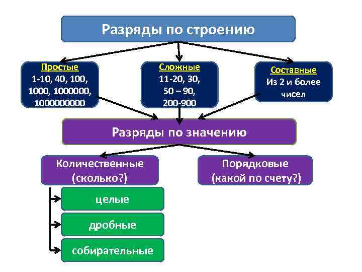 Разряды по строению Простые 1 -10, 40, 1000, 1000000000 Сложные 11 -20, 30, 50