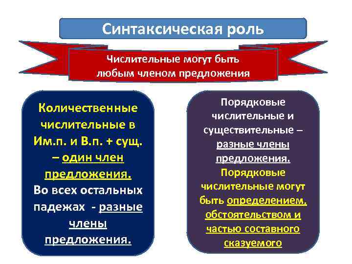 Синтаксическая роль Числительные могут быть любым членом предложения Количественные числительные в Им. п. и