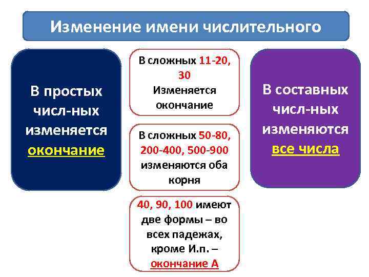 Изменение имени числительного В простых числ-ных изменяется окончание В сложных 11 -20, 30 Изменяется