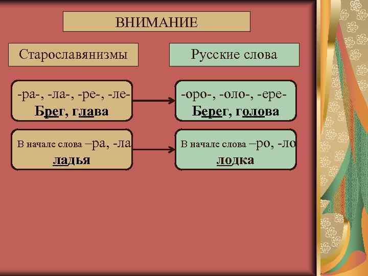 ВНИМАНИЕ Старославянизмы Русские слова -ра-, -ла-, -ре-, -ле. Брег, глава -оро-, -оло-, -ере. Берег,