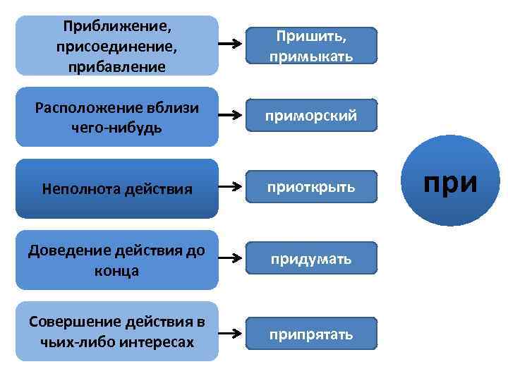 Расположение вблизи приставка