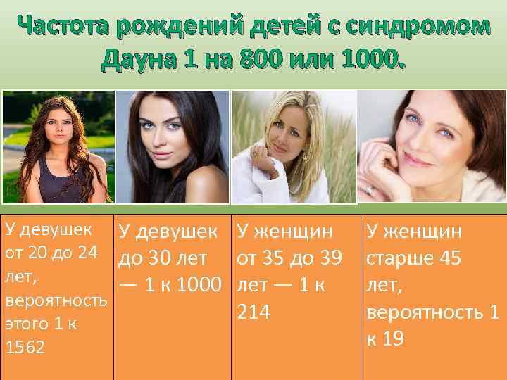 Частота рождений детей с синдромом Дауна 1 на 800 или 1000. У девушек У