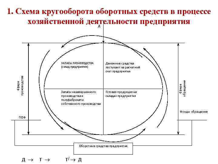 1. Схема кругооборота оборотных средств в процессе хозяйственной деятельности предприятия Д Денежные средства поступают