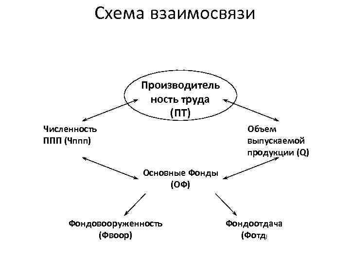 Схема взаимосвязи Производитель ность труда (ПТ) Численность ППП (Чппп) Объем выпускаемой продукции (Q) Основные