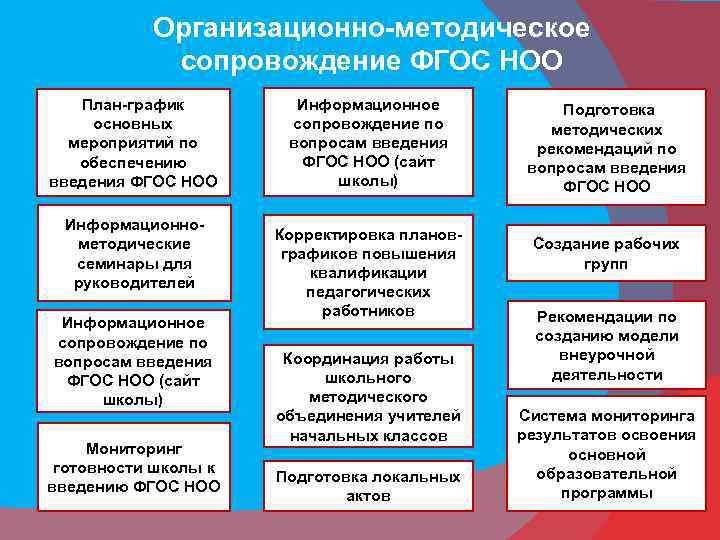 План методической работы обеспечивающий сопровождение введения обновленных фгос