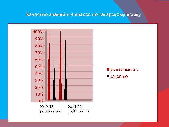 Качество знаний в 4 классе по татарскому языку 100% 90% 80% 70% 60% 50%