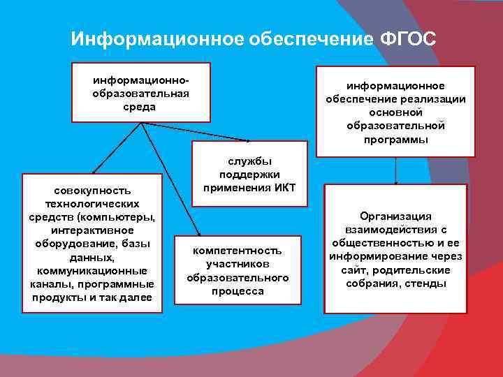 Информационное обеспечение ФГОС информационнообразовательная среда совокупность технологических средств (компьютеры, интерактивное оборудование, базы данных, коммуникационные